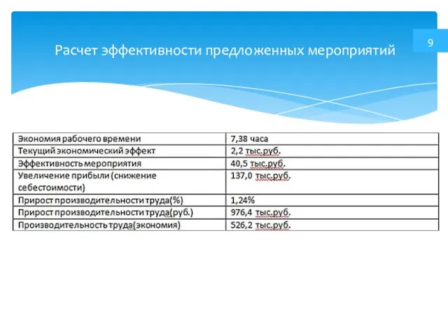 Расчет эффективности предложенных мероприятий 9