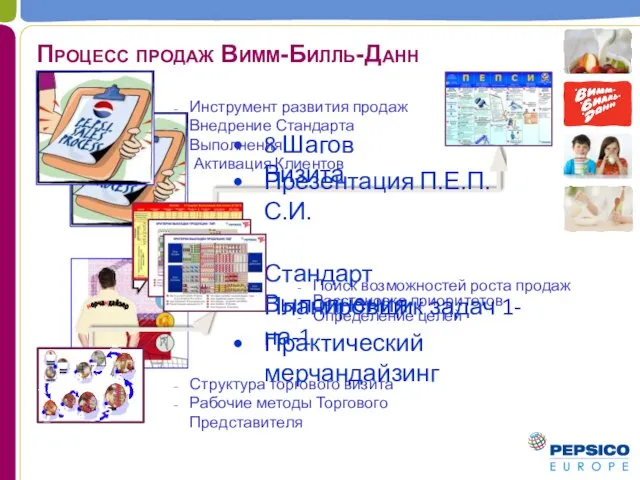 Поиск возможностей роста продаж Расстановка приоритетов Определение целей 8 Шагов Визита