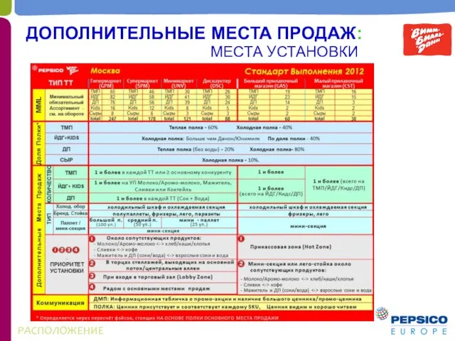 РАСПОЛОЖЕНИЕ ДОПОЛНИТЕЛЬНЫЕ МЕСТА ПРОДАЖ: МЕСТА УСТАНОВКИ