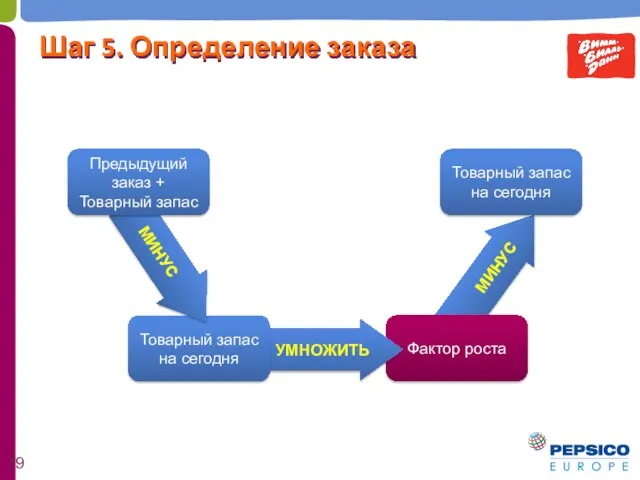 МИНУС Фактор роста УМНОЖИТЬ Шаг 5. Определение заказа Товарный запас на