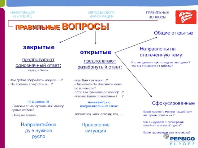 правильные ВОПРОСЫ ПРАВИЛЬНЫЕ ВОПРОСЫ МЕТОДЫ СБОРА ИНФОРМАЦИИ ИНФОРМАЦИЯ О КЛИЕНТЕ открытые