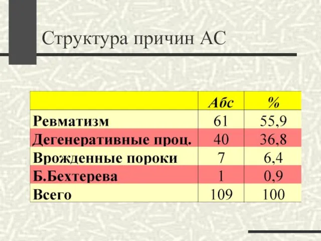 Структура причин АС