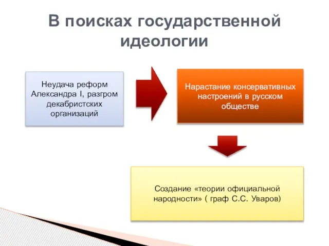 В поисках государственной идеологии Неудача реформ Александра I, разгром декабристских организаций