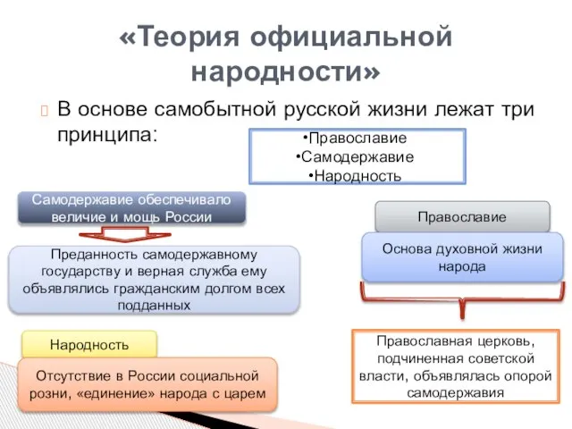 В основе самобытной русской жизни лежат три принципа: «Теория официальной народности»