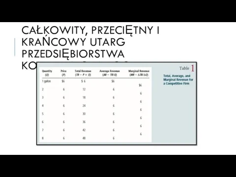 CAŁKOWITY, PRZECIĘTNY I KRAŃCOWY UTARG PRZEDSIĘBIORSTWA KONKURENCYJNEGO