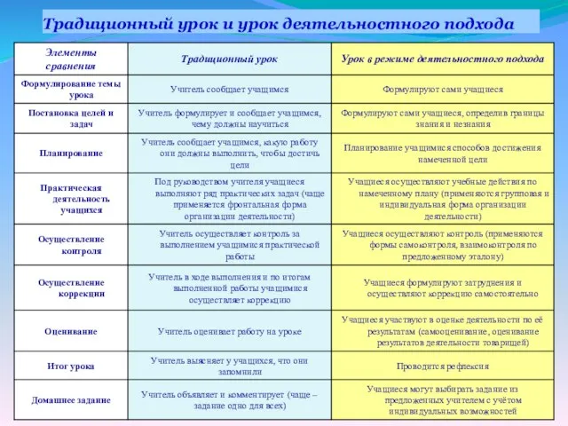 Традиционный урок и урок деятельностного подхода