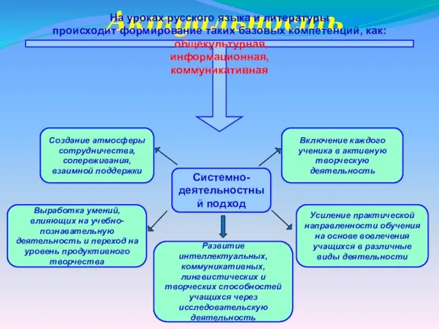 Актуальность Системно-деятельностный подход Создание атмосферы сотрудничества, сопереживания, взаимной поддержки Развитие интеллектуальных,