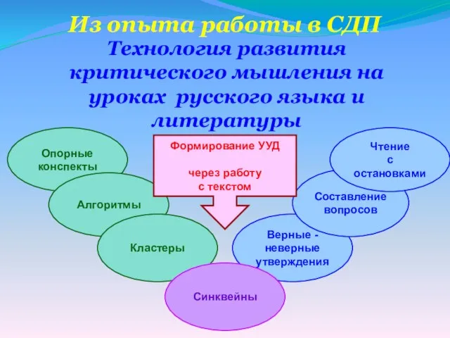 Верные - неверные утверждения Опорные конспекты Составление вопросов Алгоритмы Кластеры Синквейны