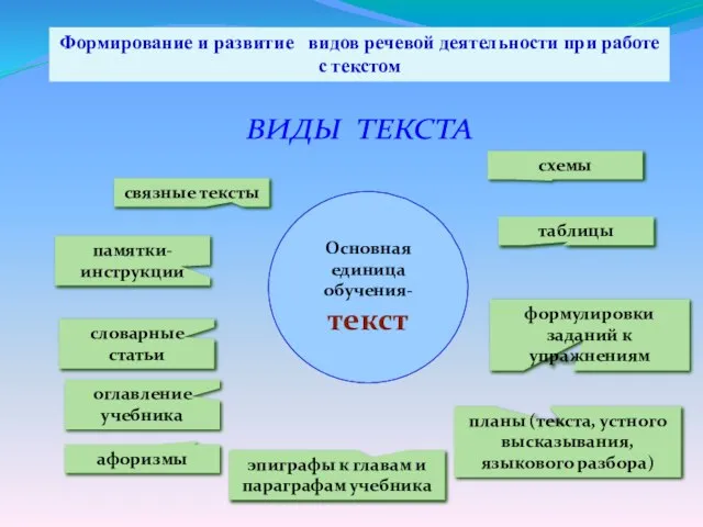 Основная единица обучения- текст таблицы связные тексты формулировки заданий к упражнениям