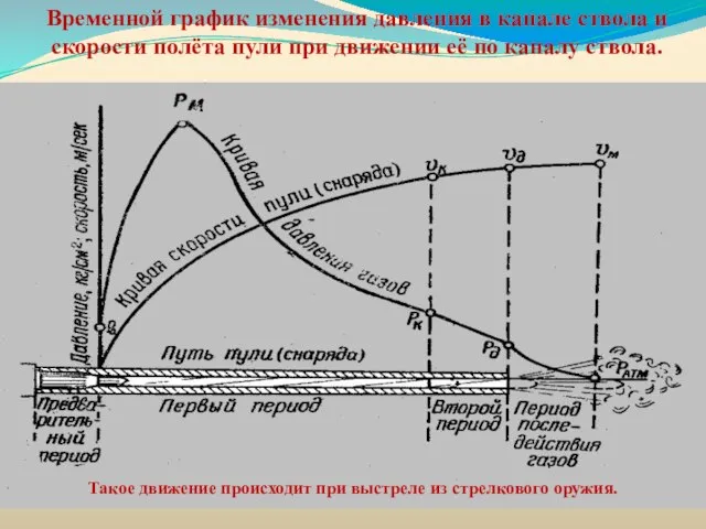 Такое движение происходит при выстреле из стрелкового оружия. Временной график изменения