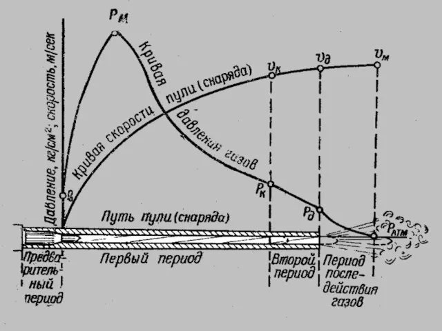 Предварительный период длится от начала горения порохового заряда до полного врезания