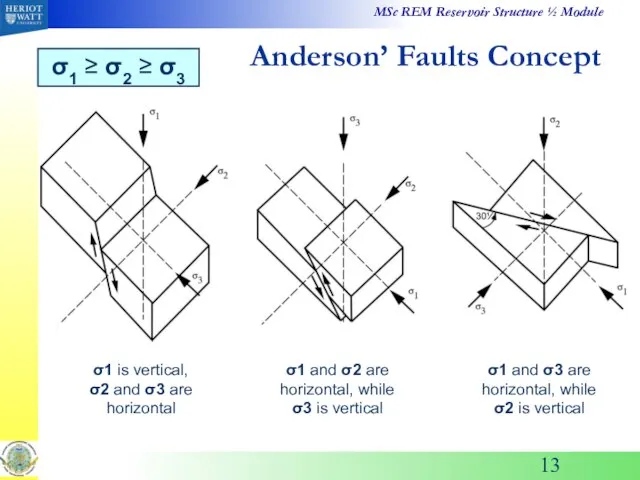 Anderson’ Faults Concept σ1 is vertical, σ2 and σ3 are horizontal