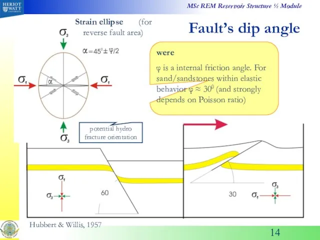 Fault’s dip angle Hubbert & Willis, 1957 potential hydro fracture orientation