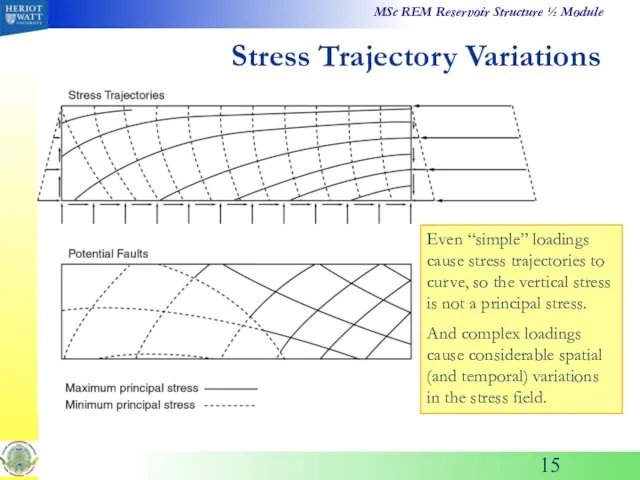 Stress Trajectory Variations Even “simple” loadings cause stress trajectories to curve,