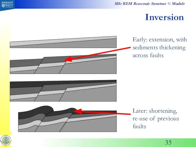 Inversion Early: extension, with sediments thickening across faults Later: shortening, re-use of previous faults