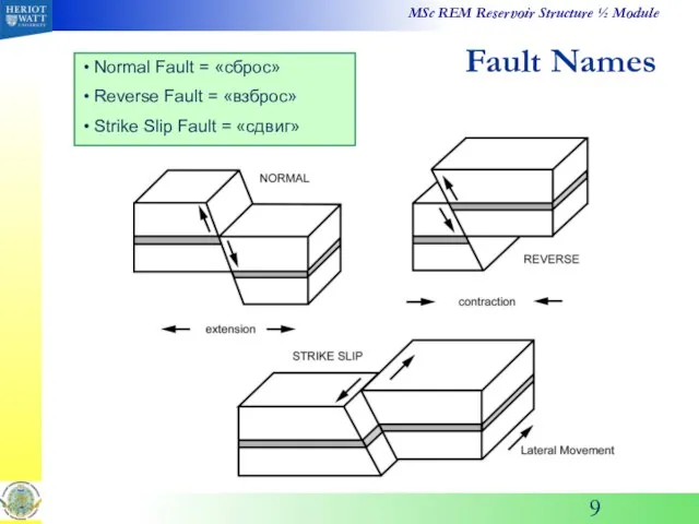 Fault Names Normal Fault = «сброс» Reverse Fault = «взброс» Strike Slip Fault = «сдвиг»