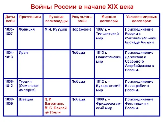 Войны России в начале XIX века