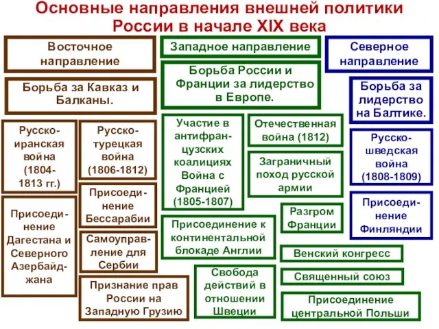 Основные направления внешней политики России в начале XIX века Борьба за