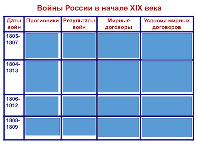 Войны России в начале XIX века