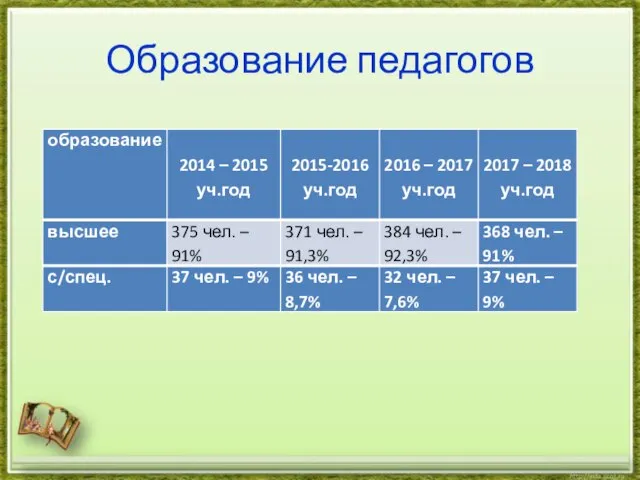 Образование педагогов