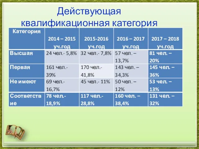 Действующая квалификационная категория