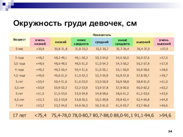 Окружность груди девочек, см