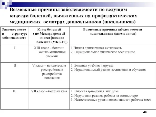 Возможные причины заболеваемости по ведущим классам болезней, выявленных на профилактических медицинских осмотрах дошкольников (школьников)