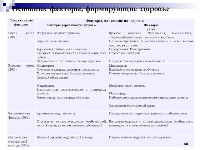 Основные факторы, формирующие здоровье