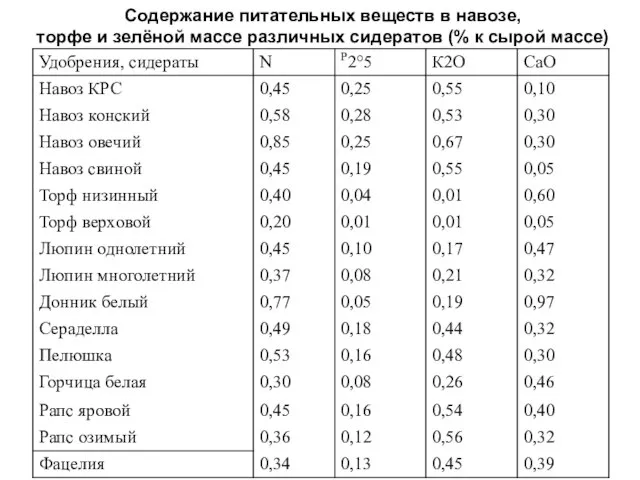 Содержание питательных веществ в навозе, торфе и зелёной массе различных сидератов (% к сырой массе)