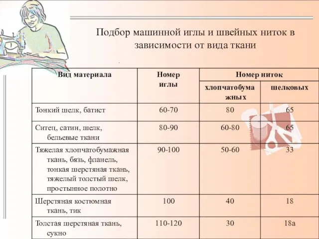 Подбор машинной иглы и швейных ниток в зависимости от вида ткани