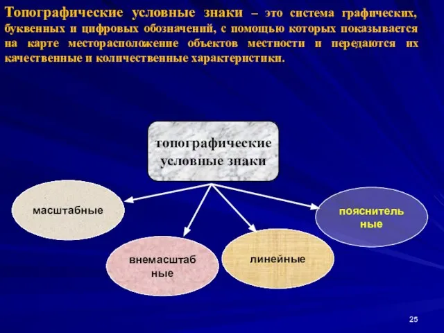 Топографические условные знаки – это система графических, буквенных и цифровых обозначений,