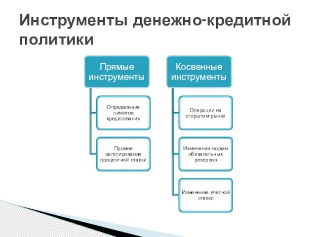 Инструменты денежно-кредитной политики