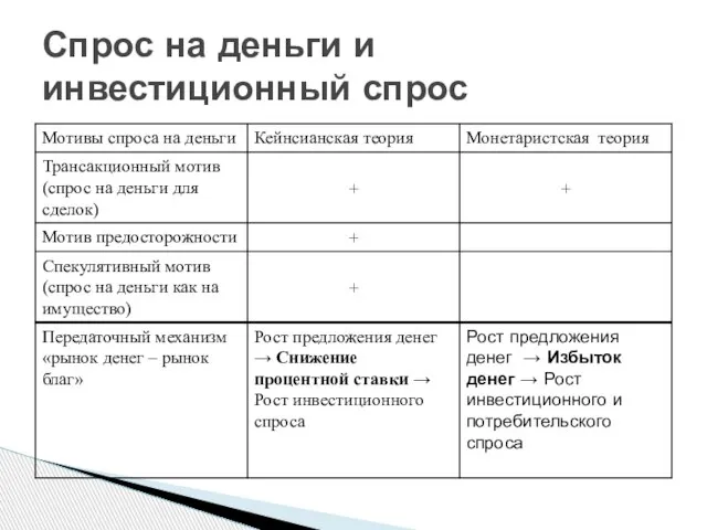 Спрос на деньги и инвестиционный спрос