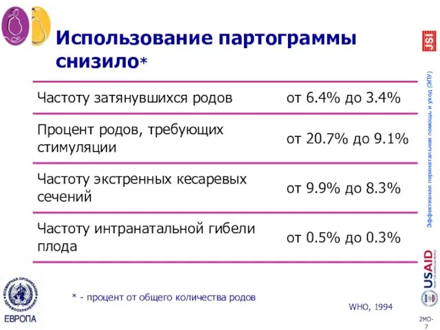 Использование партограммы снизило* * - процент от общего количества родов WHO, 1994