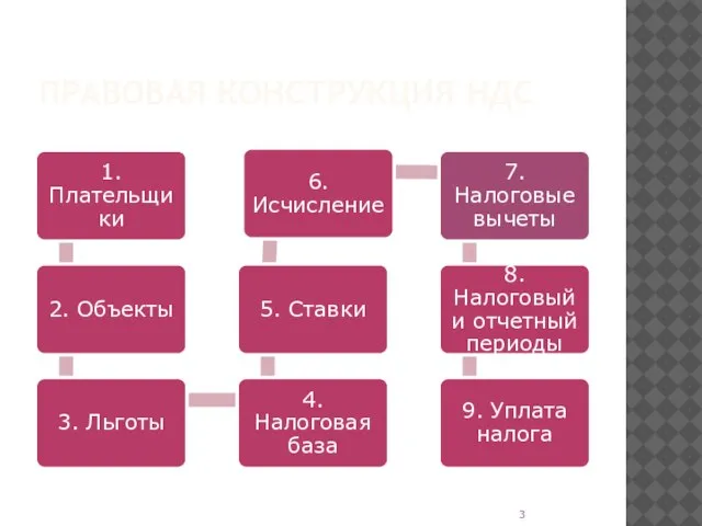 ПРАВОВАЯ КОНСТРУКЦИЯ НДС