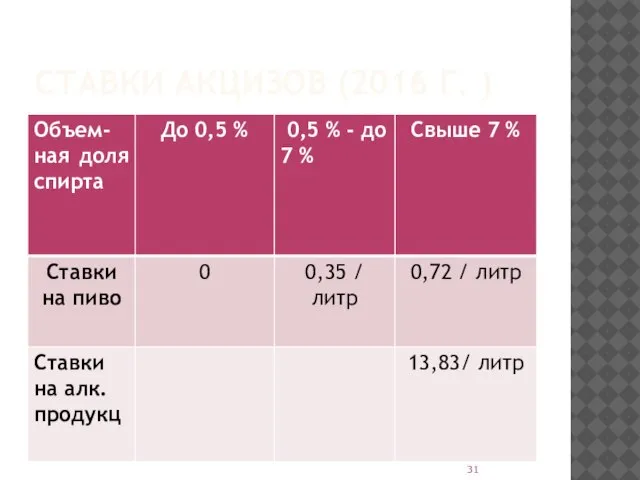 СТАВКИ АКЦИЗОВ (2016 Г. )