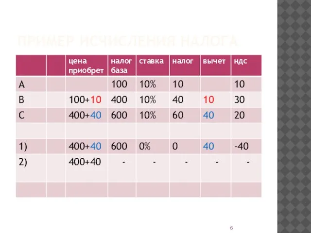 ПРИМЕР ИСЧИСЛЕНИЯ НАЛОГА
