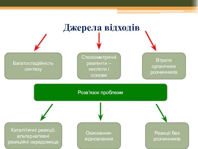 Джерела відходів Багатостадійність синтезу Стехіометричні реагенти – кислоти і основи Втрати