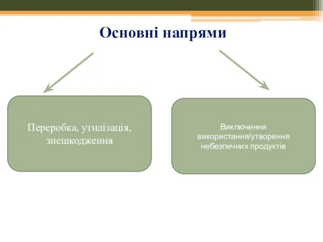 Основні напрями Переробка, утилізація, знешкодження Виключення використання/утворення небезпечних продуктів