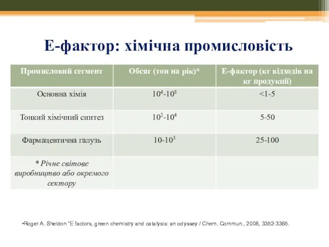 Е-фактор: хімічна промисловість Roger A. Sheldon “E factors, green chemistry and