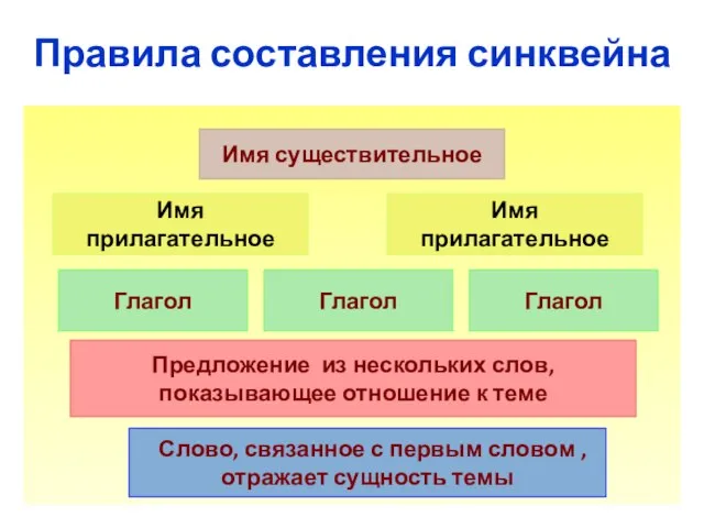 Правила составления синквейна Имя существительное Имя прилагательное Имя прилагательное Глагол Глагол