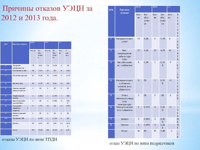 отказы УЭЦН по вине ТПДН отказ УЭЦН по вине подрядчиков Причины