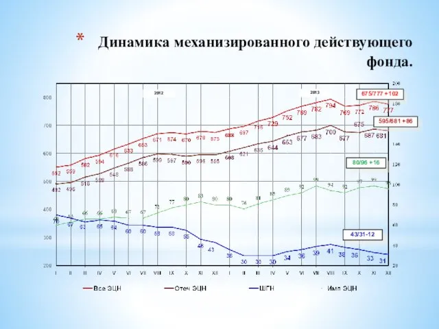 Динамика механизированного действующего фонда. 2012 2013 675/777 +102 595/681 +86 80/96 +16 43/31-12