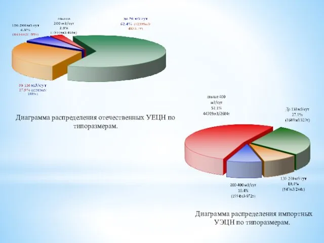 Диаграмма распределения отечественных УЕЦН по типоразмерам. Диаграмма распределения импортных УЭЦН по типоразмерам.