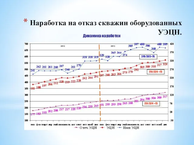 Наработка на отказ скважин оборудованных УЭЦН. 2012 2013 Динамика наработки 319/395+76 251/324 +73 251/324 +73