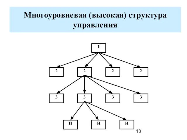 Многоуровневая (высокая) структура управления