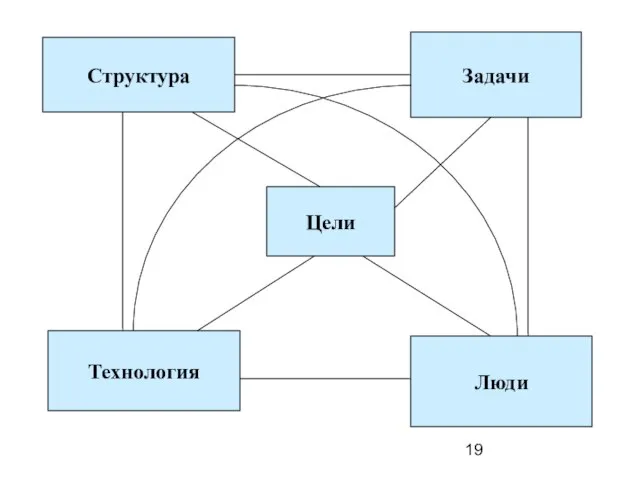 Структура Задачи Технология Люди Цели