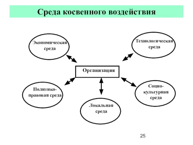 Среда косвенного воздействия