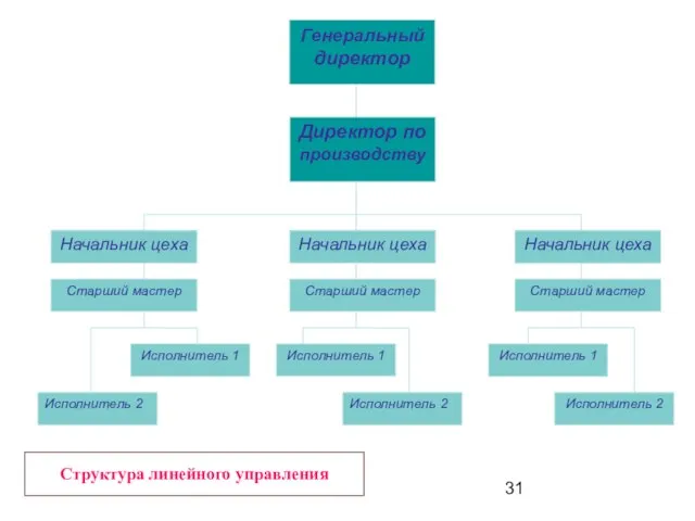 Структура линейного управления