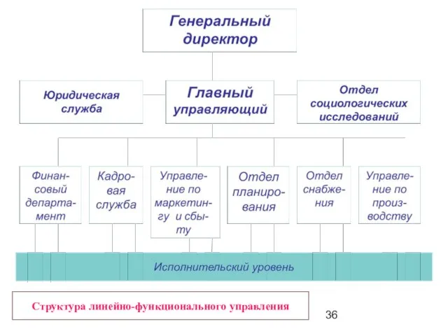 Структура линейно-функционального управления Исполнительский уровень